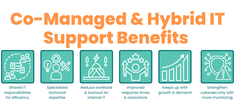 Best IT Support for Multi-Site Mid-Sized Firms CoManaged and Hybrid IT Support Benefits: Shared IT responsibilities for efficiency, Specialized technical expertise, Reduce workload & burnout for internal IT, Improved response times & resolutions, Keeps up with growth & demand, Strengthen cybersecurity with more monitoring